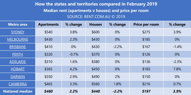 Rent.com.au Monthly Market Report for February 2019
