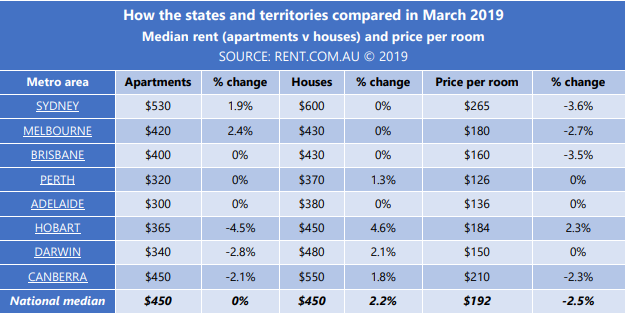 Rent.com.au Monthly Market Report for March 2019